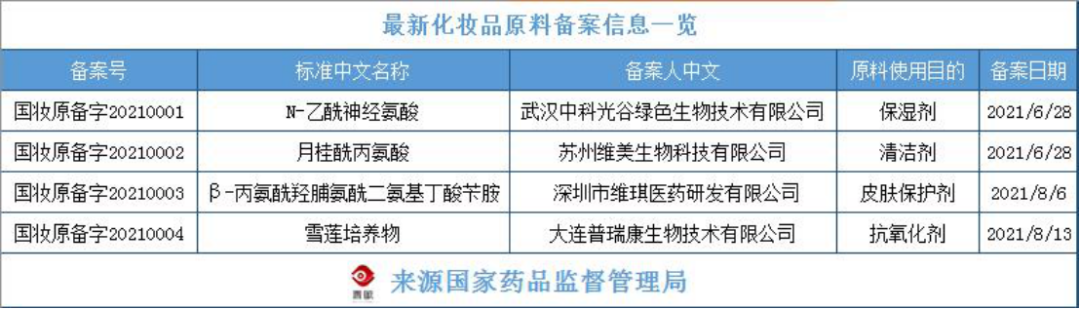 化妝品原料創(chuàng)新，中國人行