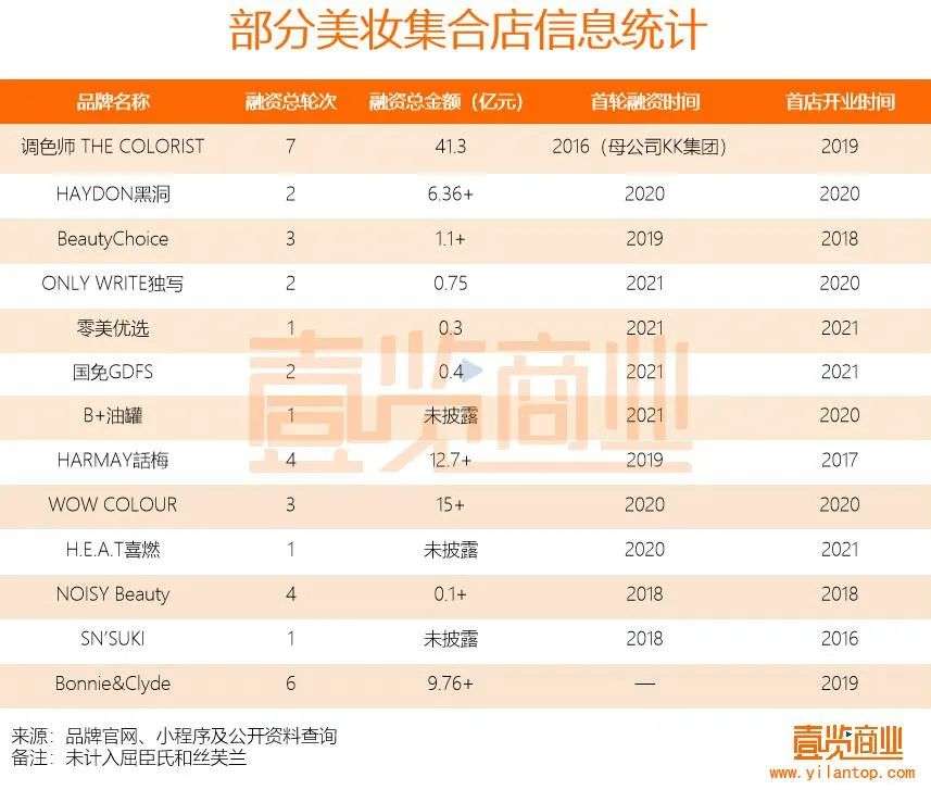 2022年了，美妝集合店活得怎么樣？