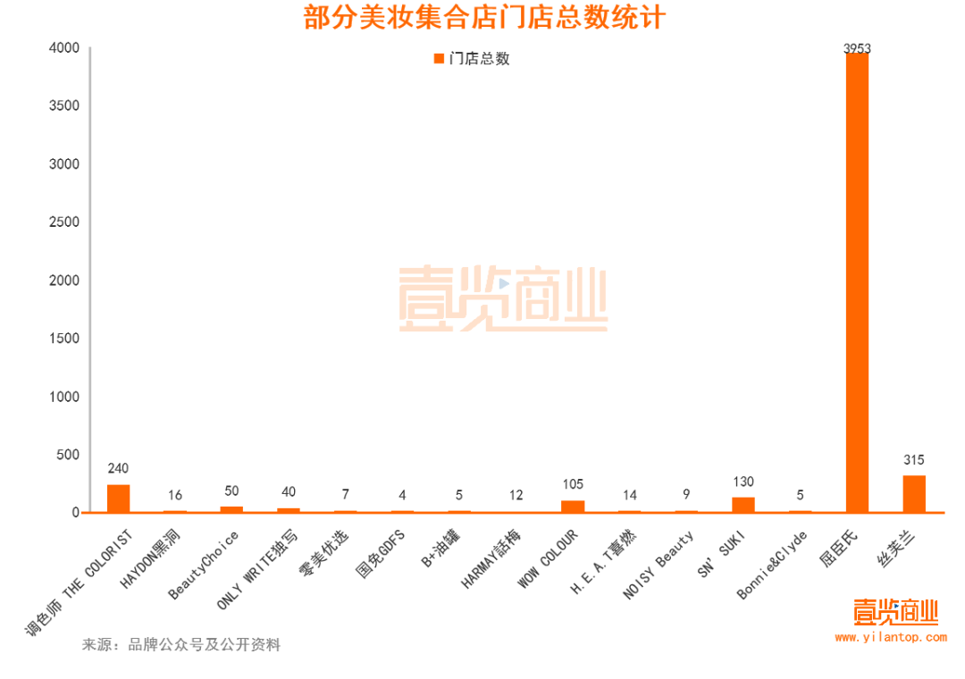 2022年了，美妝集合店活得怎么樣？