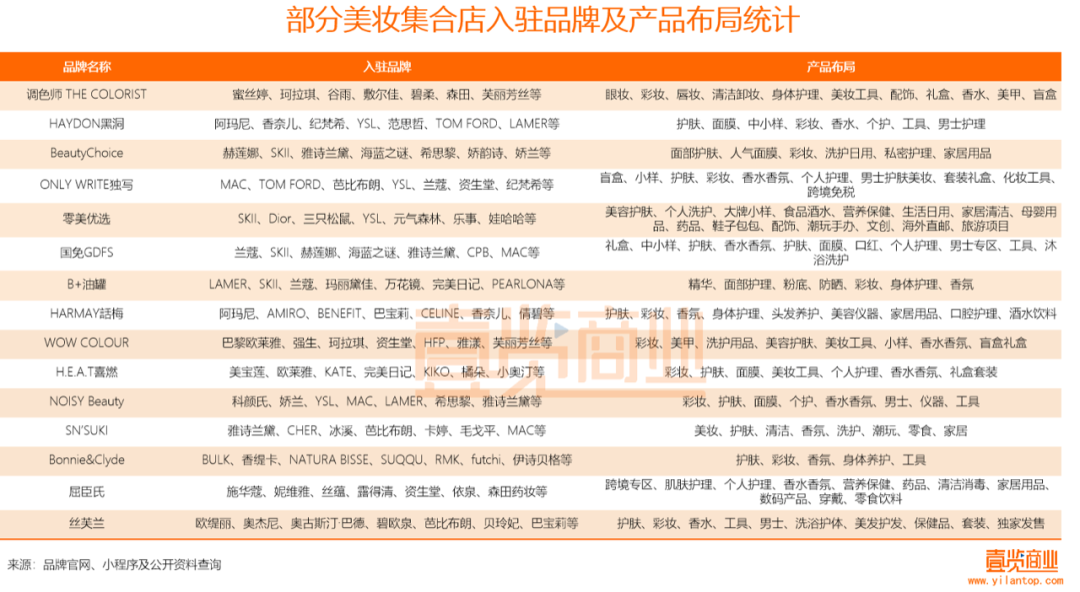 2022年了，美妝集合店活得怎么樣？