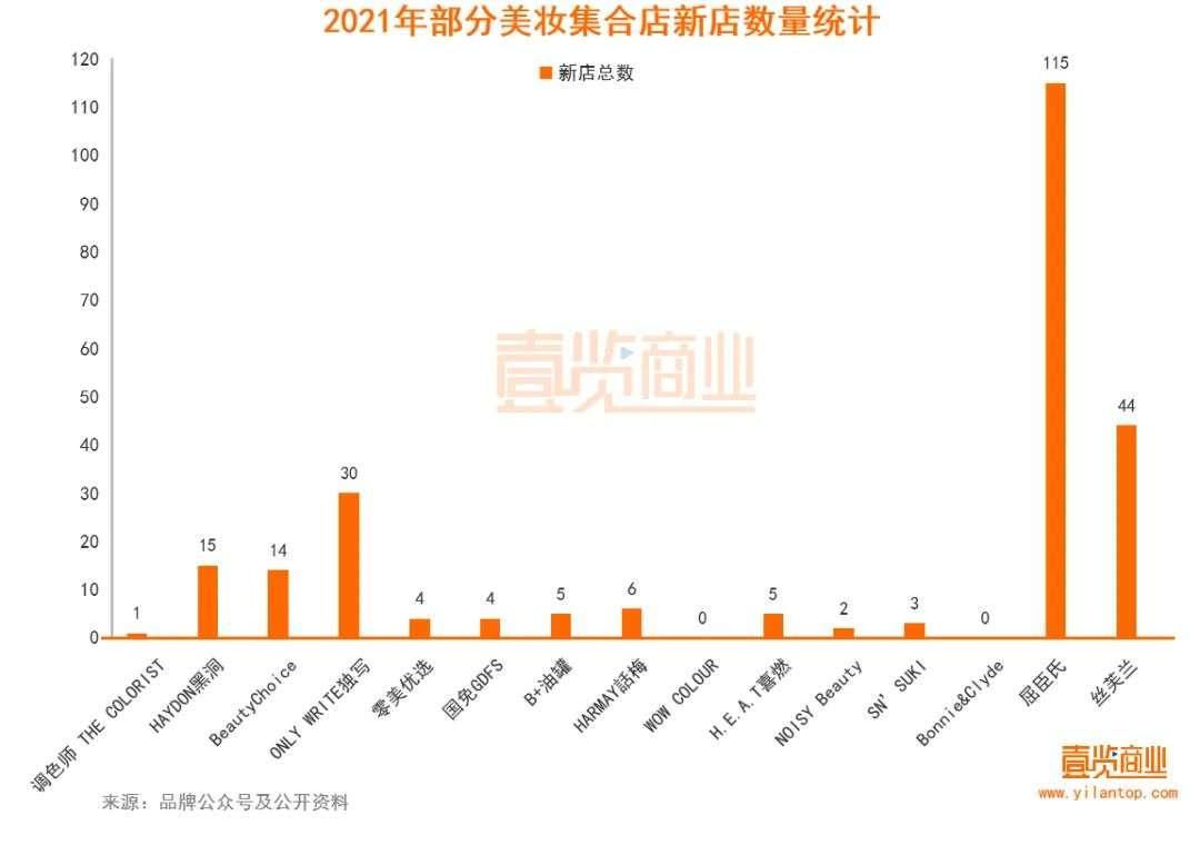 2022年了，美妝集合店活得怎么樣？