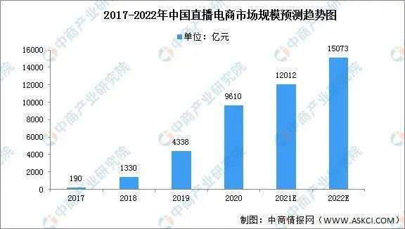 直播電商，“風(fēng)往哪吹”？