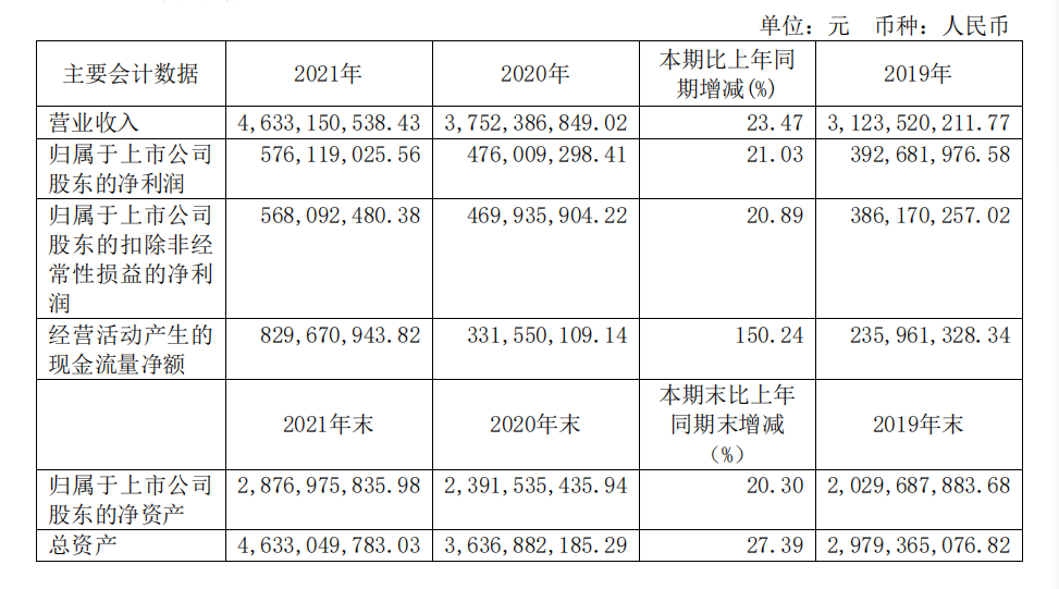 頭部化妝品企業(yè)盤點(diǎn)：上海家化增速掉隊(duì)，貝泰妮押寶薇諾娜