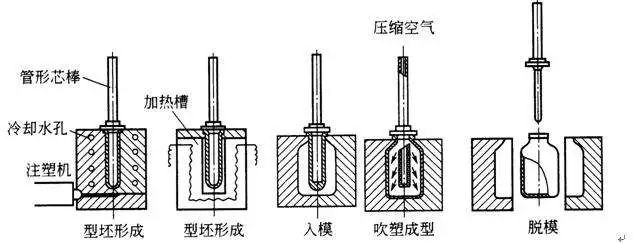 什么是中空吹塑？中空吹塑的全面知識(shí)