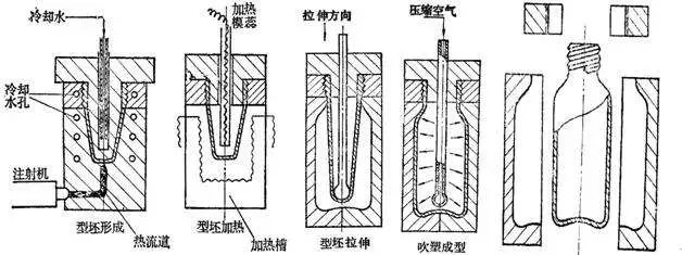 什么是中空吹塑？中空吹塑的全面知識(shí)