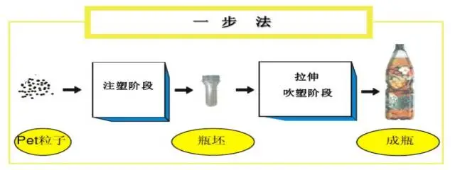 采購PET吹制類容器，這些基礎(chǔ)技術(shù)要點(diǎn)您可了解？