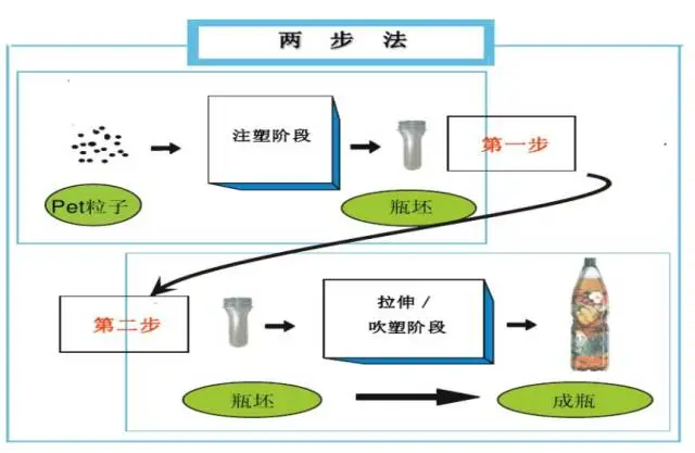 采購PET吹制類容器，這些基礎(chǔ)技術(shù)要點(diǎn)您可了解？