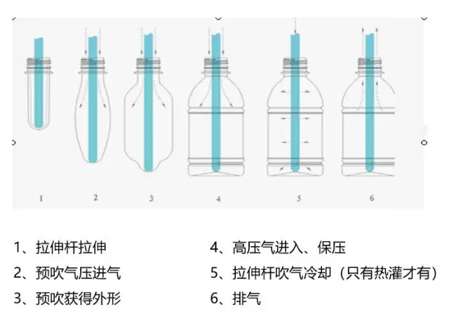 采購PET吹制類容器，這些基礎(chǔ)技術(shù)要點(diǎn)您可了解？